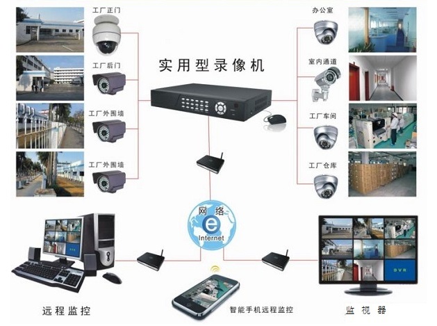 工廠廠區監控方案